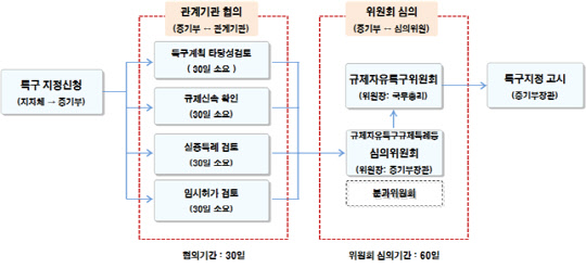규제자유특구 신청 후 지정 절차. 중소벤처기업부 제공